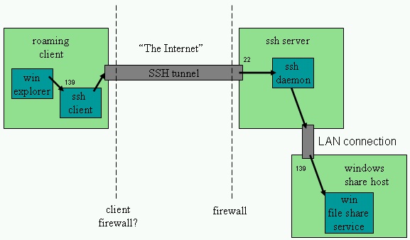 smb over ssh net topology